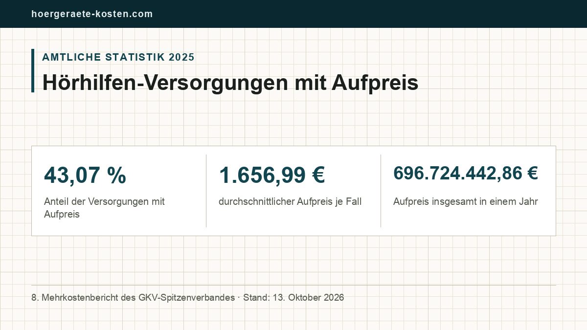 Schematische Kennzahlenkarte: 43,07 Prozent der Hörhilfen-Versorgungen des Jahres 2025 trugen einen Aufpreis, im Durchschnitt 1.656,99 Euro je Fall und 696.724.442,86 Euro im Jahr insgesamt.